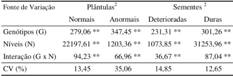Tabela 1. Quadrado médio 1  das percentagens de sementes deterioradas e duras e de plântulas anormais do teste de germinação de dez genótipos de algodoeiro herbáceo, em seis níveis de polietileno glicol-6000