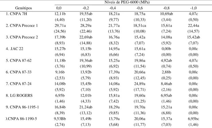 Tabela  3.  Valores médios de plântulas anormais, no vigésimo dia (3 a  contagem) dos dez genótipos de algodoeiro herbáceo em seis níveis de polietileno glicol-6000