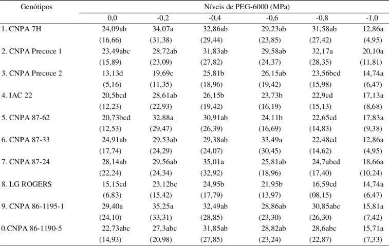Tabela  4. Percentual de sementes deterioradas (3 a  contagem do teste de germinação) dos dez genótipos de algodoeiro herbáceo em seis níveis de polietileno glicol-6000