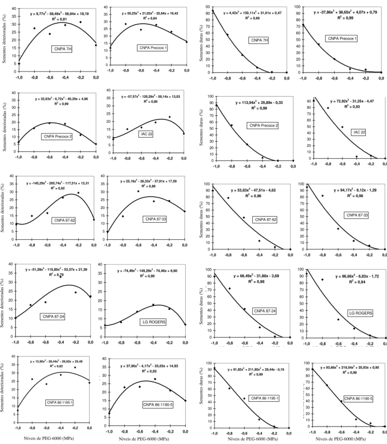 Figura 2. Percentual de sementes deterioradas (3a. contagem do teste de germinação) dos dez  genótipos de algodoeiro herbáceo em seis níveis de polietileno glicol-6000