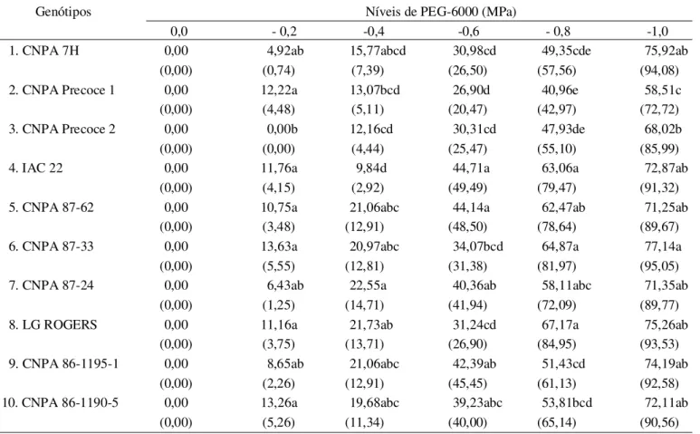 Tabela  5. Percentagem média de sementes duras, na 3 a  contagem do teste de germinação, dos dez genótipos de algodoeiro herbáceo, em seis níveis de polietileno glicol-6000