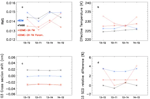 Fig. 1. (a) RMS fit residuals, (b) E ff ective temperatures, (c) O 3 cross section wavelength shifts (d) the change in O 3 slant column relative to the column obtained using GOME FM98 cross sections at 241 K and 221 K (GDP 4.4 settings), obtained after DOA