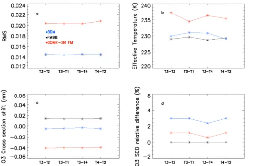 Fig. 2. (a) RMS fit residuals, (b) E ff ective temperatures, (c) O 3 cross section wavelength shifts (d) the change in O 3 slant column relative to the column obtained using GOME FM98 cross sections at 241 K and 221 K (GDP 4.4 settings), obtained after DOA