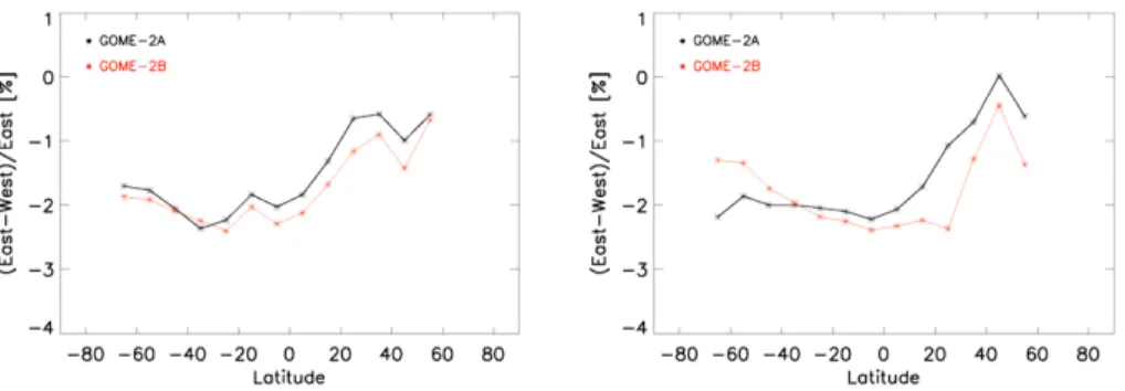 Fig. 3. The scan angle dependency of ozone vertical column densities as function of latitude for GOME-2A (2008, black) and GOME-2B (2013, red) for January (left) and June (right)