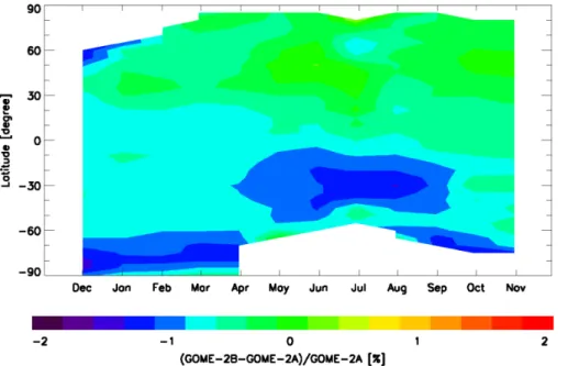 Fig. 10. Time series of the zonally mean di ff erence between GOME-2A and GOME-2B total ozone columns from December 2012 to November 2013.