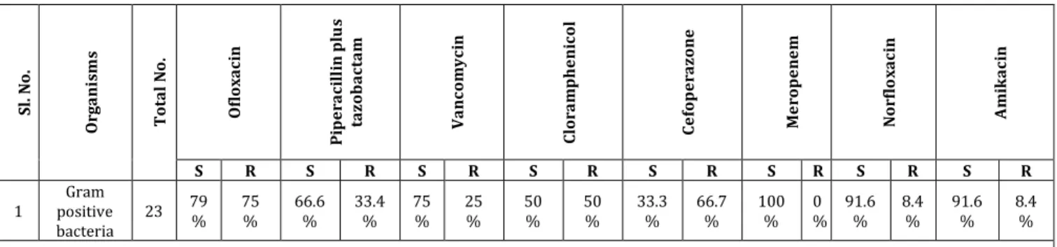 Table 3: Antibiogram of Gram Negative Bacilli S - Sensitive, R - Resistance 