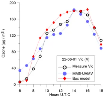 Figure 10. Graphical comparison of ozone from measurement sta- sta-tion (black), UAMV simulasta-tion (blue) and box model forecast (red), in Vic on 22nd of June 2001.