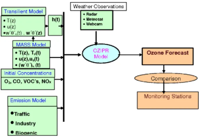 Figure 2. Diagram of the box modelling components.