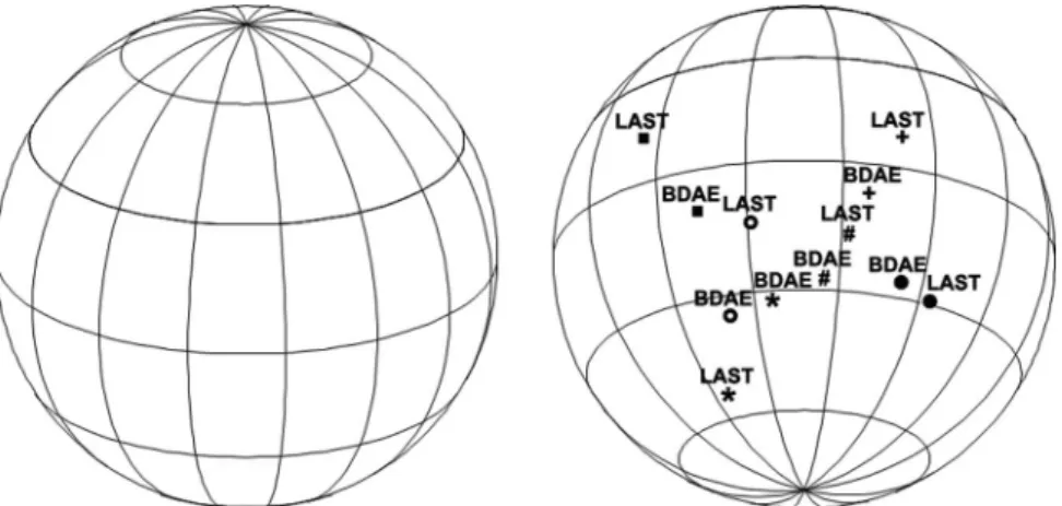 Figure 3. Spherical representation of the correlation matrix of the Language Screening Test (LAST) subtests and  cor-responding Boston Diagnostic Aphasia Evaluation (BDAE) items