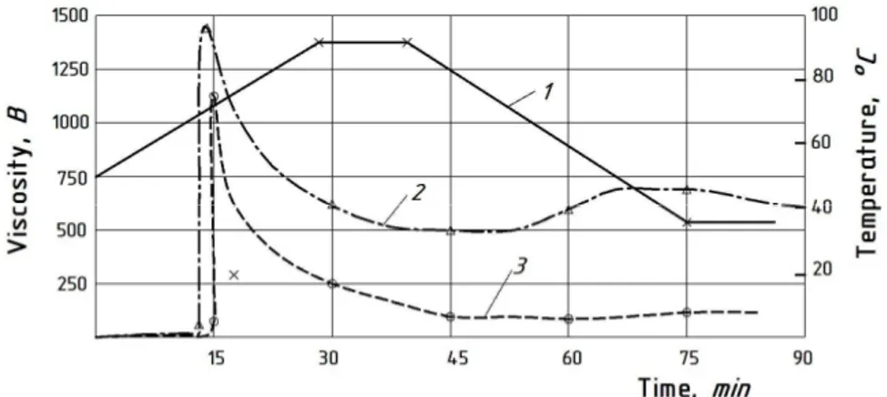 Fig. 3. The dynamics of the viscosity of native starch  1 - pH= 7,0 