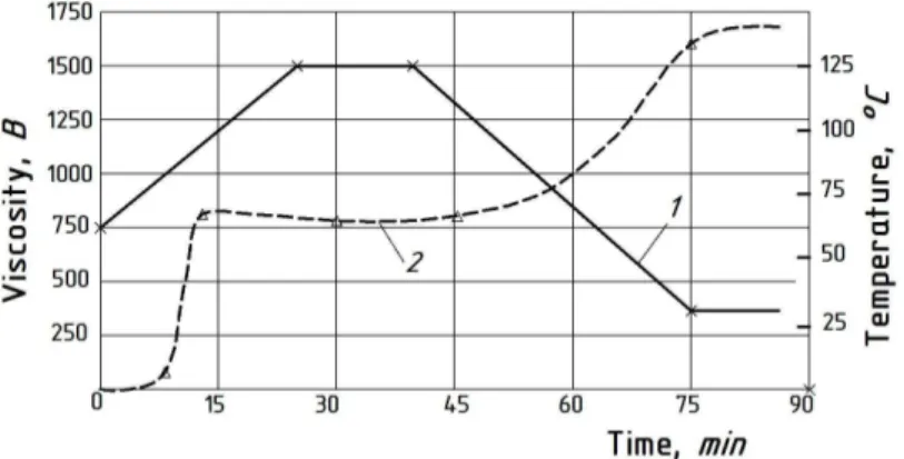 Fig. 4. The dynamics of the viscosity of modified starch    1 - pH=7 