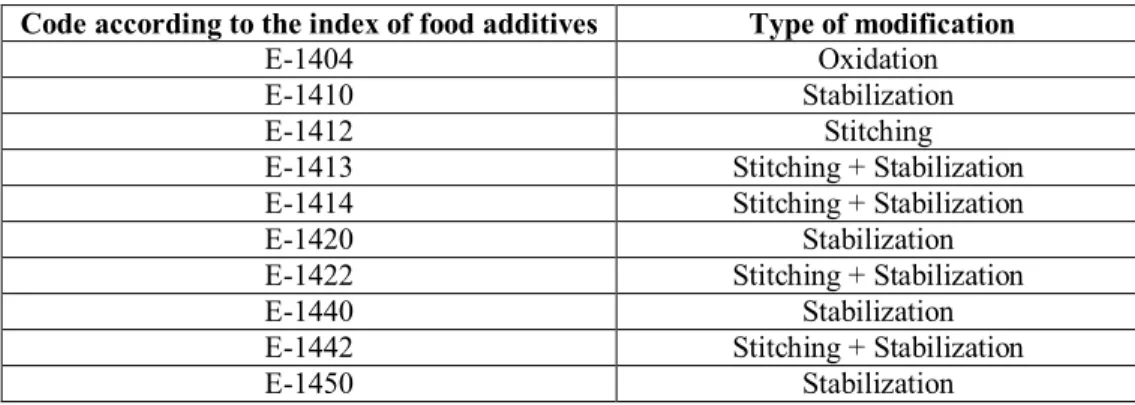 Table 2  Code according to the index of food additives   Type of modification 