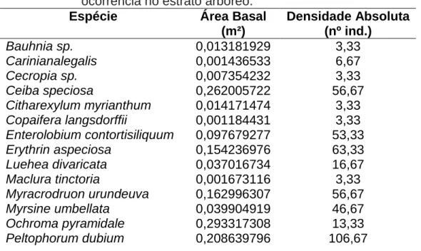 TABELA  1.  Área  basal  e  densidade  absoluta  para  cada  espécie  de ocorrência no estrato arbóreo.