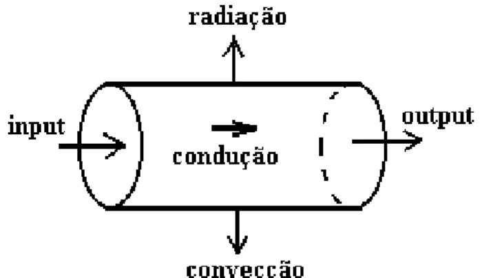 Figura 1. Elemento infinitesimal do sensor e as trocas de calor existentes