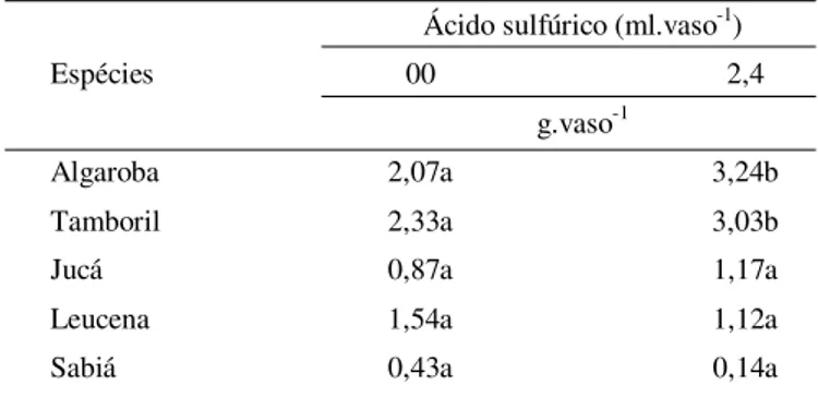 Tabela 5. Efeito do ácido sulfúrico na produção de material vegetal seco* das espécies arbóreas