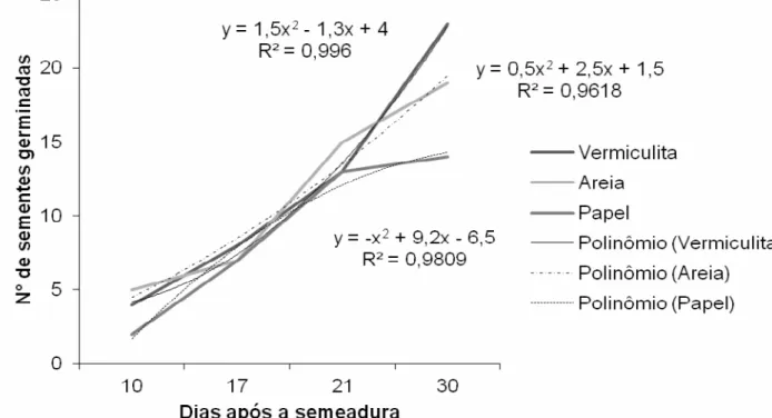 FIGURA  1.  Regressão  polinomial  das  sementes  de  aroeira-vermelha  (Schinus  terebinthifolia Raddi) germinadas ao longo dos dias em diferentes substratos