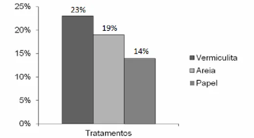 FIGURA 2 - Porcentagem de germinação (%G) de aroeira-pimenteira em diferentes  substratos