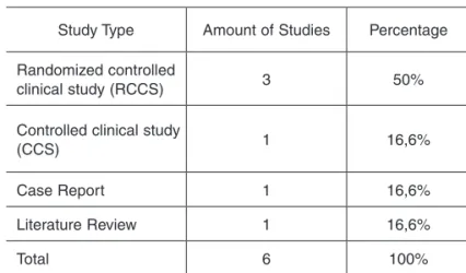 Table 2 – List of the studies according to type, year/ author, population, distribution of groups, and results.
