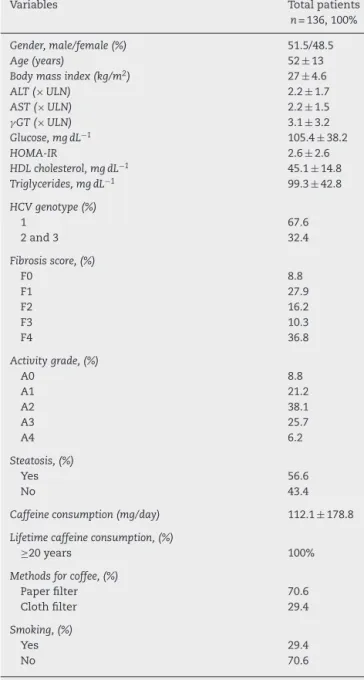Table 1 shows baseline characteristics of the patients. Sev- Sev-enty patients were men (51.5%), the mean age of the overall group was 52 ± 13 years and the mean body mass index (BMI) was 27 ± 4.6 kg/m 2 and HCV genotype 1 (67.2%) was  predom-inant