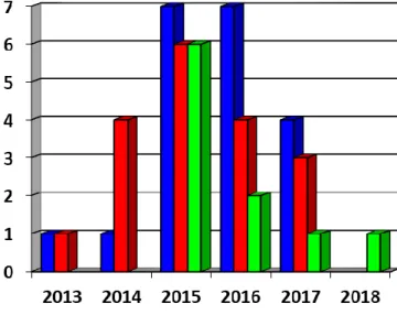 Gráfico 7: Total das decisões por ano de julgamento 