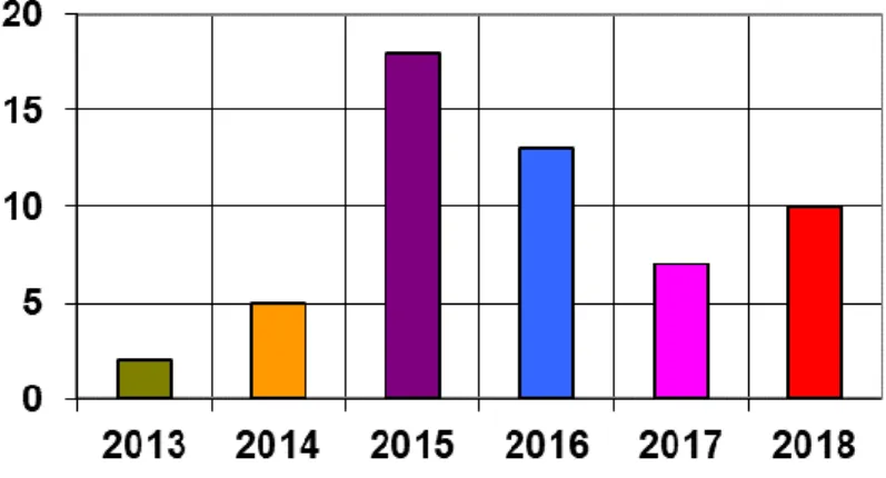 Gráfico 1: Total de recursos por ano pesquisado 