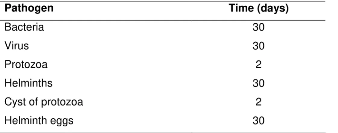 Table  2  shows  the  survival  times  in  the  soil  of  some  types  of  pathogenic  microorganisms