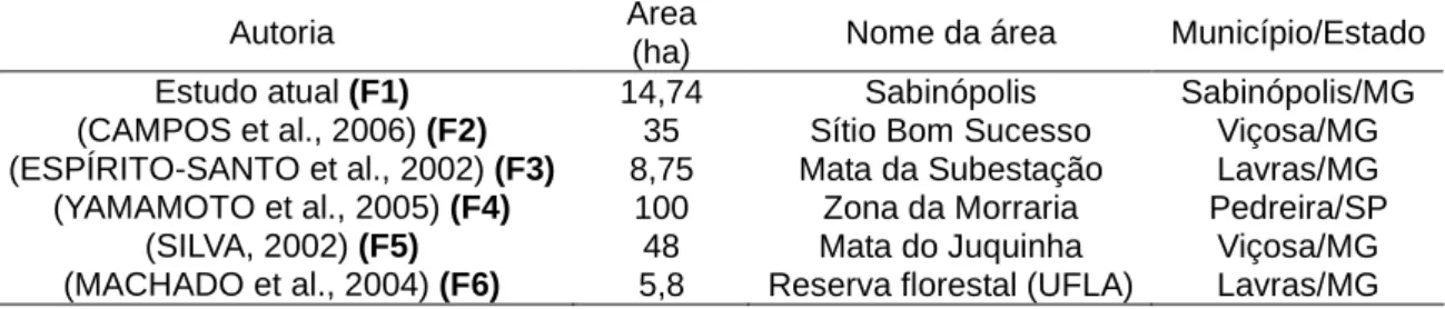 TABELA  1.  Informações  dos  fragmentos  de  floresta  estacional  semidecidual  montada analisados