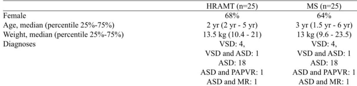 Table 1. Preoperative characteristics of groups.