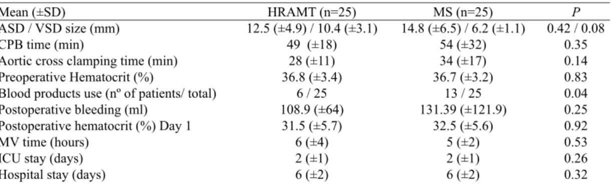 Table 2. Perioperative clinical data - groups comparison.