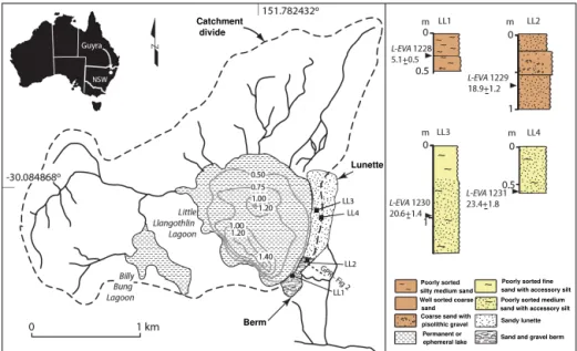 Figure 1. Geomorphology and sediments at Little Llangothlin Lagoon (30 ◦ 5 ′ 9 ′′ S, 151 ◦ 46 ′ 53 ′′ E), 18 km NE of Guyra, NSW, showing the locations of GPR transects, sediment cores (right), and the position of OSL samples.