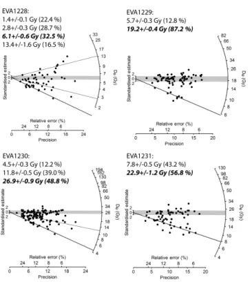 Figure 3. Equivalent-dose distributions for the LLL samples, illus- illus-trated as radial plots