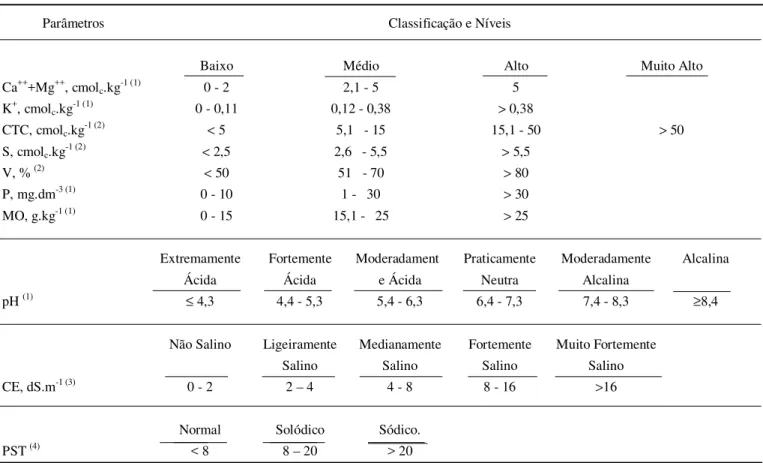 Tabela 1. Classificação de parâmetros químicos, de acordo com  seus respectivos níveis