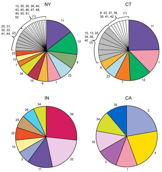Figure 1. B. burgdorferi s.s. genotypes detected in NY, CT, IN, and CA. The number indicates the genotype and the pie size is relative to the proportion that the genotype was observed compared to all the genotypes in that region