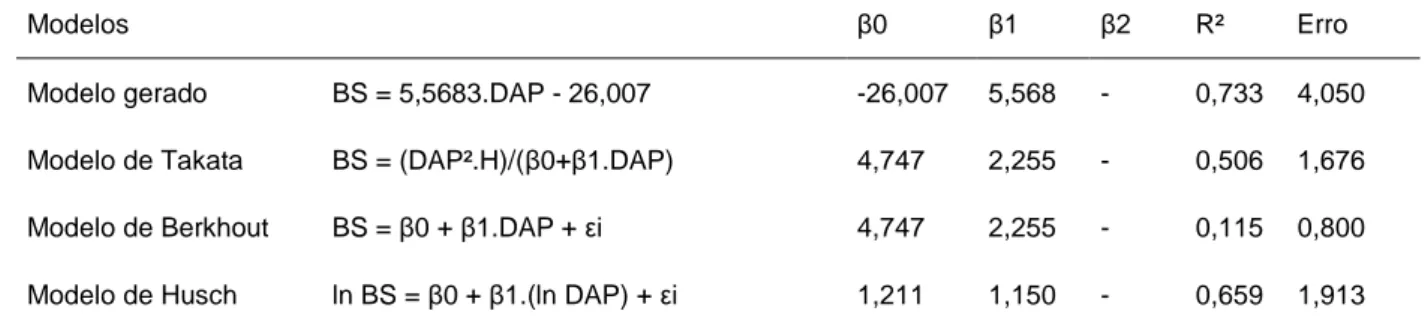 TABELA  4    Estimativa  do  parâmetros  e  medidas  de  precisão  das  equações  alométricas para estimar a biomassa (kg)  em árvores com DAP  ≥ 5  cm  em  uma  floresta  estacional  semidecidua  na  Fazenda  Jatobá,  Nova Crixás, Goiás