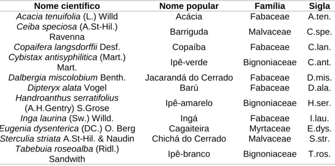 Tabela  1.  Espécies  arbóreas  nativas  do  Cerrado  utilizadas  no  experimento  de  recuperação  de  área  degradada  pela  exploração  de  areia  no  Cerrado,  no  Distrito  Federal