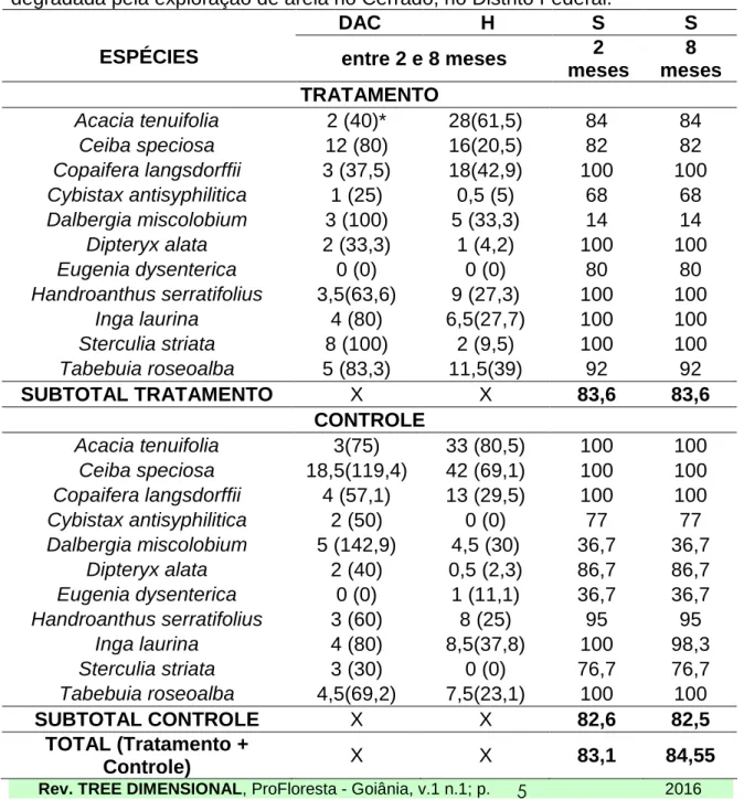 Tabela  2.  Incremento  mediano  e  incremento  relativo  mediano  (%)  do  diâmetro  à  altura do coleto (mm) e da altura (cm) e taxas de sobrevivência (%) das 11 espécies  arbóreas  nativas  do  Cerrado,  plantadas  em  experimento  de  recuperação  de  