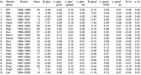 Table 4. Results of the mass balances and the uncertainty analysis for the 10 glaciers and 21 periods studied