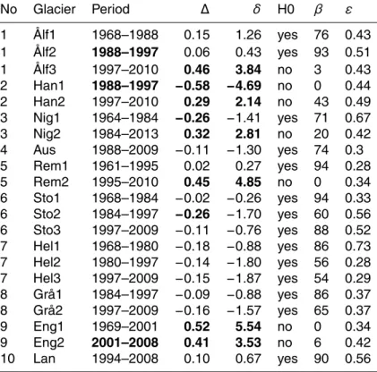 Table 5. Comparison of glaciological and geodetic mass balances. ∆ (in m w.e. a − 1 ) is the di ff erence over the period of record between cumulative glaciological balance and geodetic balance, corrected for internal ablation