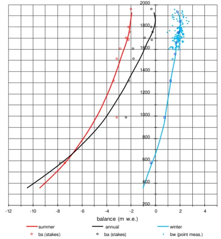 Figure 3. Illustration of the profile method for Nigardsbreen 2003. The altitudinal winter, sum- sum-mer and annual mass balance curves and point values for b w (red ◦ ), b s ( ◦ , black) and b a (blue