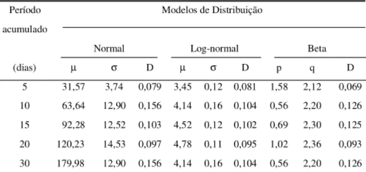 Tabela 3. Parâmetros das distribuições Normal, Lognormal e Beta para análise de frequência da evapotranspiração de referência e respectivos valores de máxima divergência (D) do teste de Kolmogorov-Smirnov*