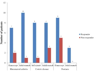 Figure 2 Outcomes of different anti-TNF agents stratified by the top three disease states, 2010–2011.