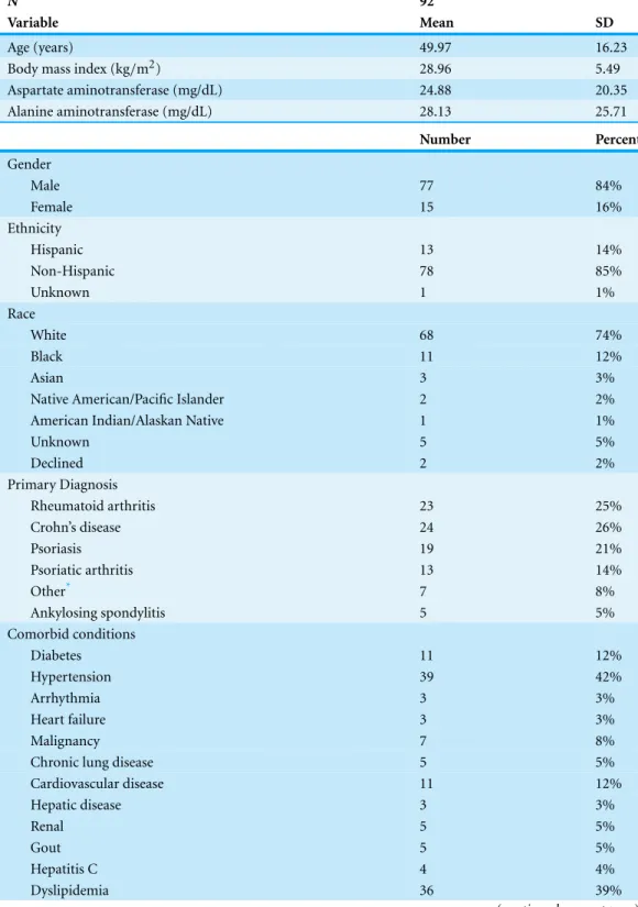 Table 1 Demographics of entire cohort started on anti-tumor necrosis factor (TNF) agents, 2010–2011.