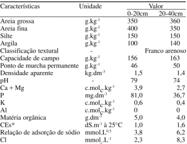 Tabela 1. Características físicas e químicas do solo da área experimental de Serra Talhada