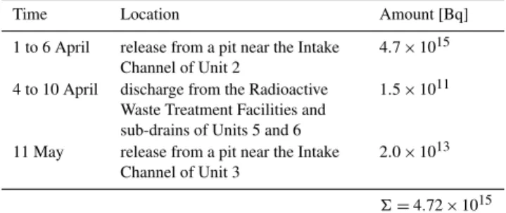 Table 1. Estimate of radioactive materials discharged to the sea at Fukushima Dai-ichi nuclear power station according to Japanese Government (2011).