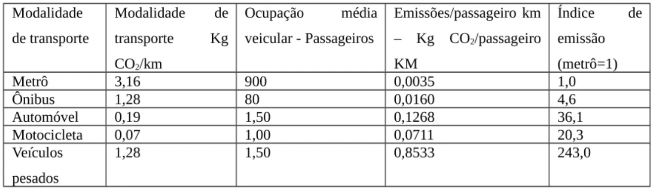 TABELA Emissões de CO 2   das modalidades de transporte urbano por passageiro e quilômetro Modalidade de transporte Modalidade   detransporte  Kg CO 2 /km Ocupação médiaveicular - Passageiros Emissões/passageiro km–   Kg   CO2/passageiroKM Índice   deemiss