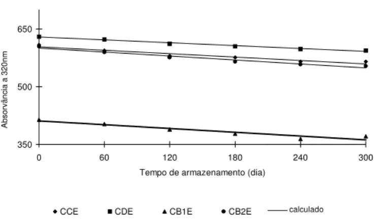 Figura 1 - Estimativas da atividade da enzima polifenoloxidase medida pela absorvância a 320nm nos cafés coco (CCE), descascado (CDE), beneficiado do produtor 1 (CB1E) beneficiado do produtor 2 (CB2E), em função do tempo de armazenamento (T).
