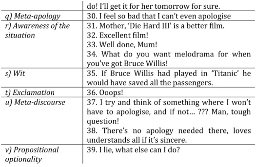 Table 4. Non-conventionally indirect apologies 