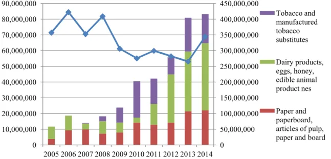 Figure  8.  A  comparative  evolution  of  the  top  imports  of  Greece  from  Romania  (2006:2014)  and  the  Top  10  categories  imported  by  Greece  from  Romania (as of 2005) (Euro) 