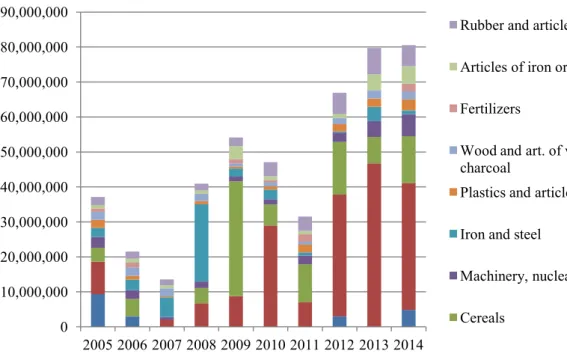 Figure  2.  The  evolution  of  the  Top  10  categories  (as  of  2005)  imported  by  Portugal from Romania 