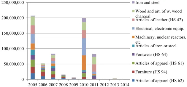 Figure  3.  The  evolution  of  the  Top  10  categories  (as  of  2005)  imported  by  Ireland from Romania (Euros) 